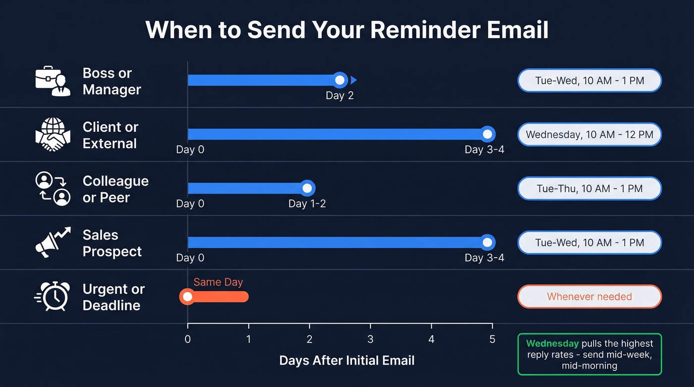 Follow-up timing guide by recipient type and scenario