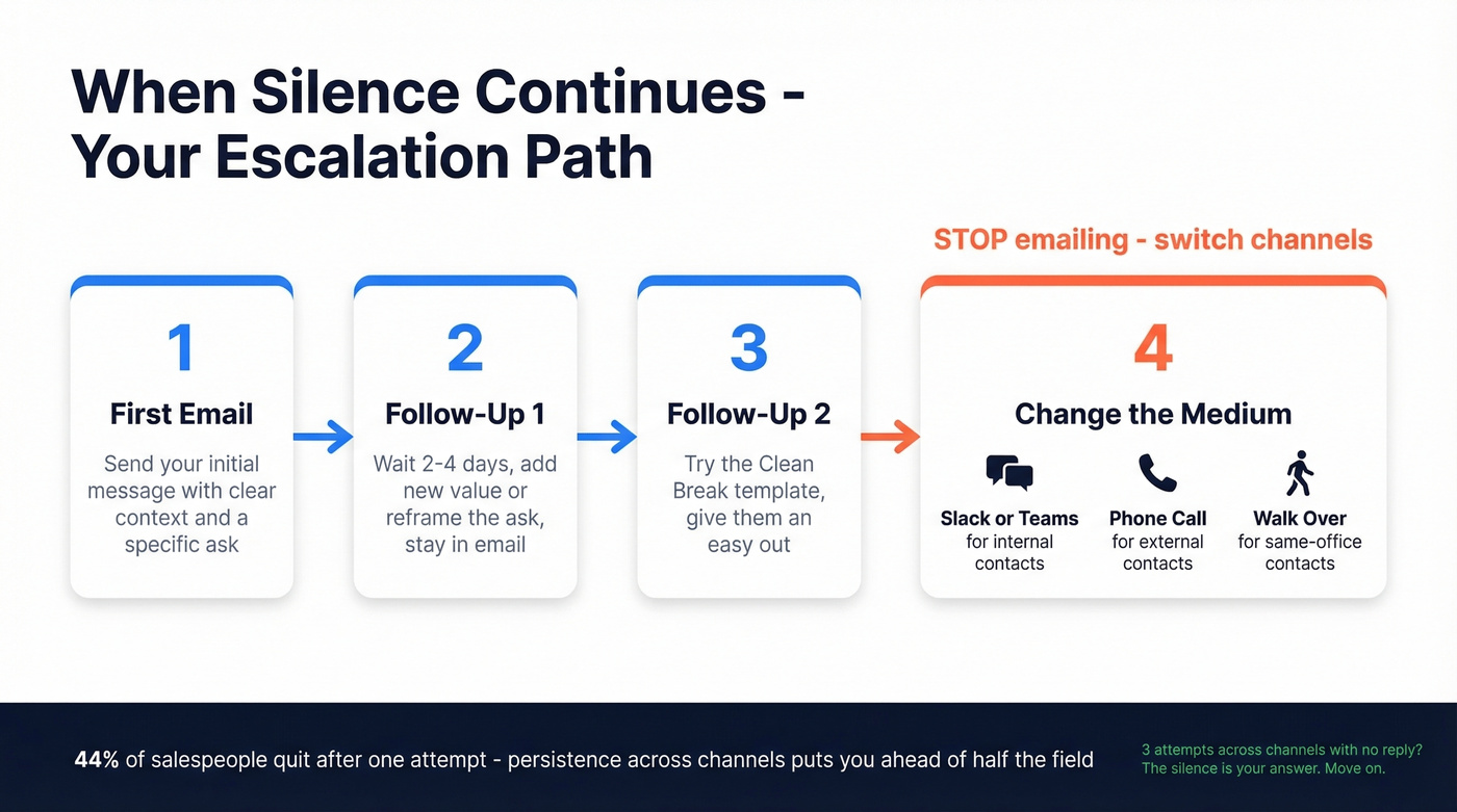 Escalation path when email follow-ups get no response