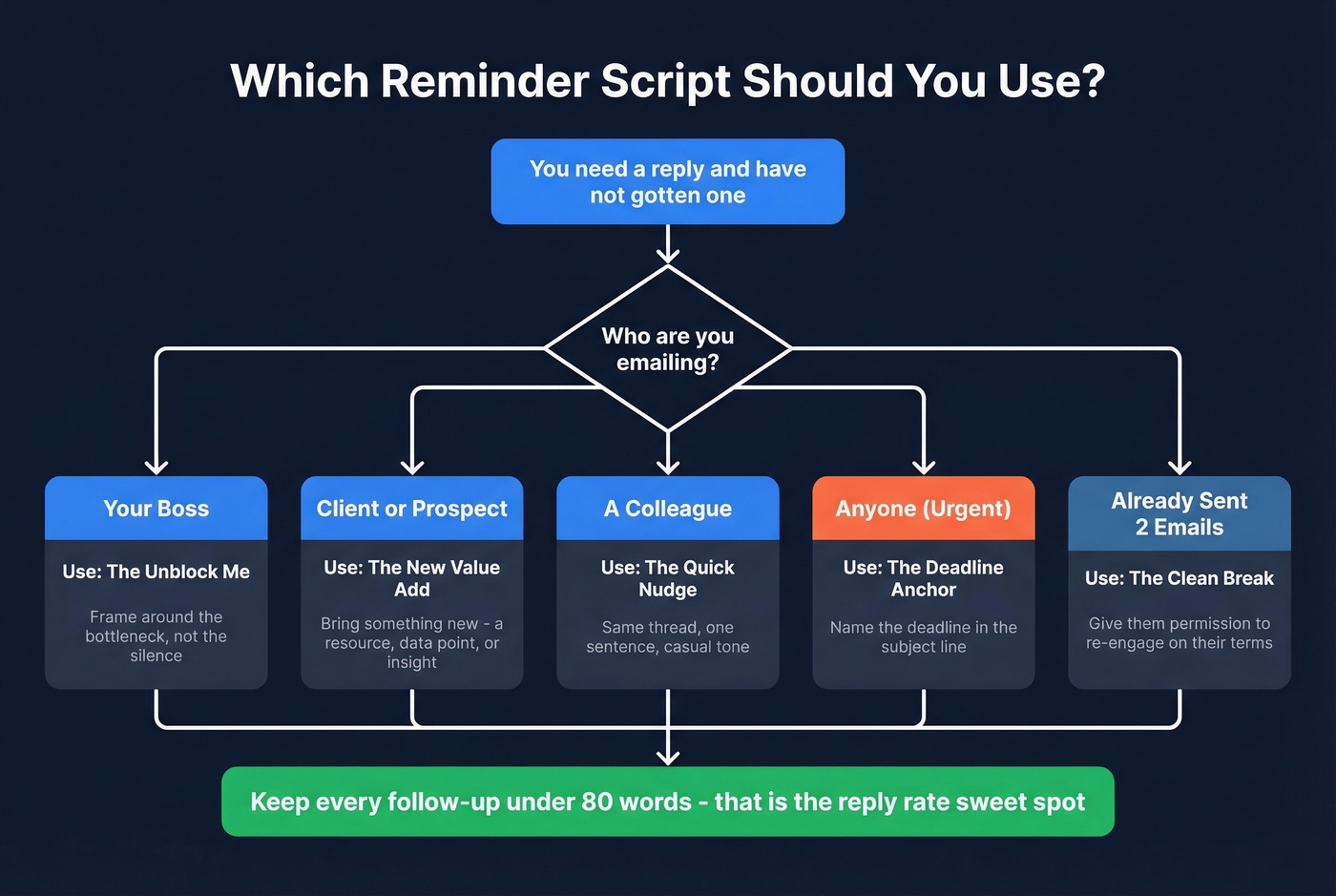 Decision flowchart for choosing the right reminder script