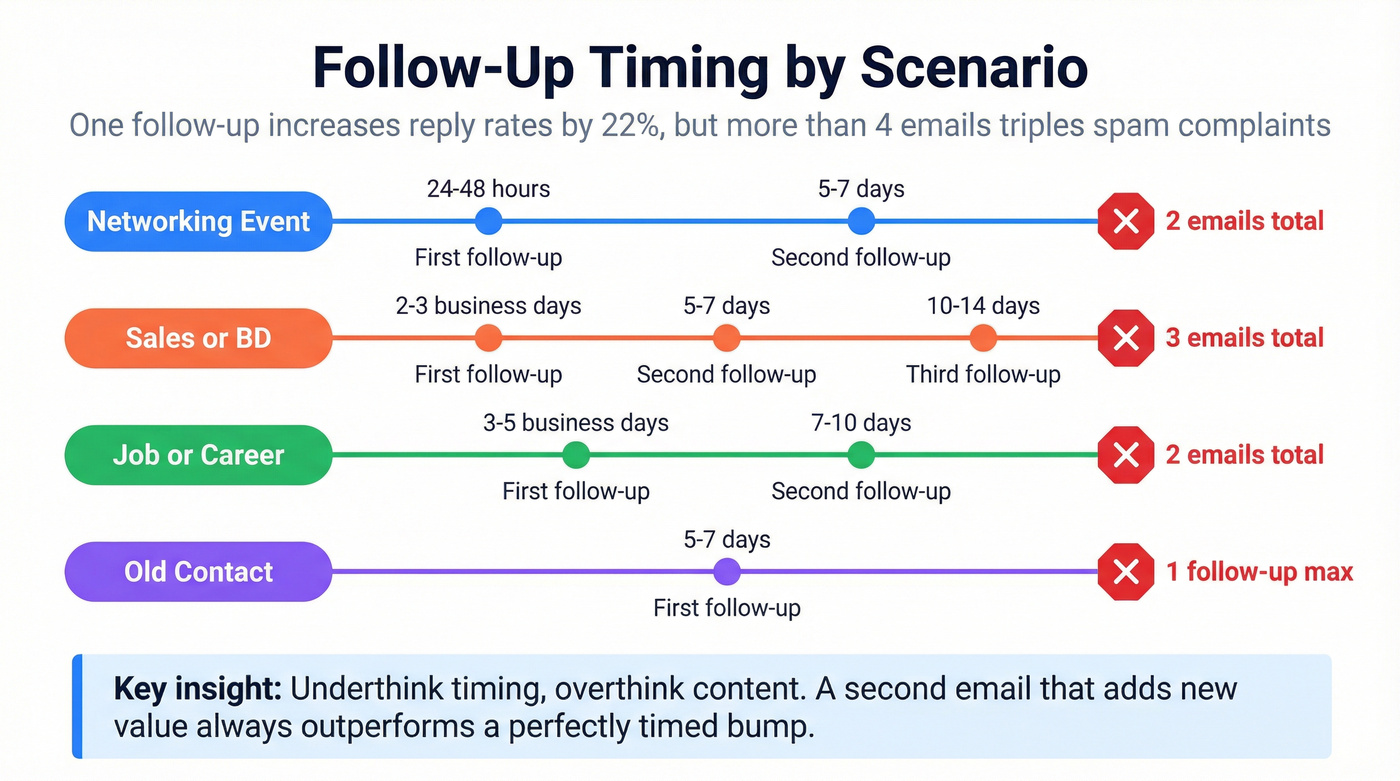 Follow-up timing and frequency by scenario