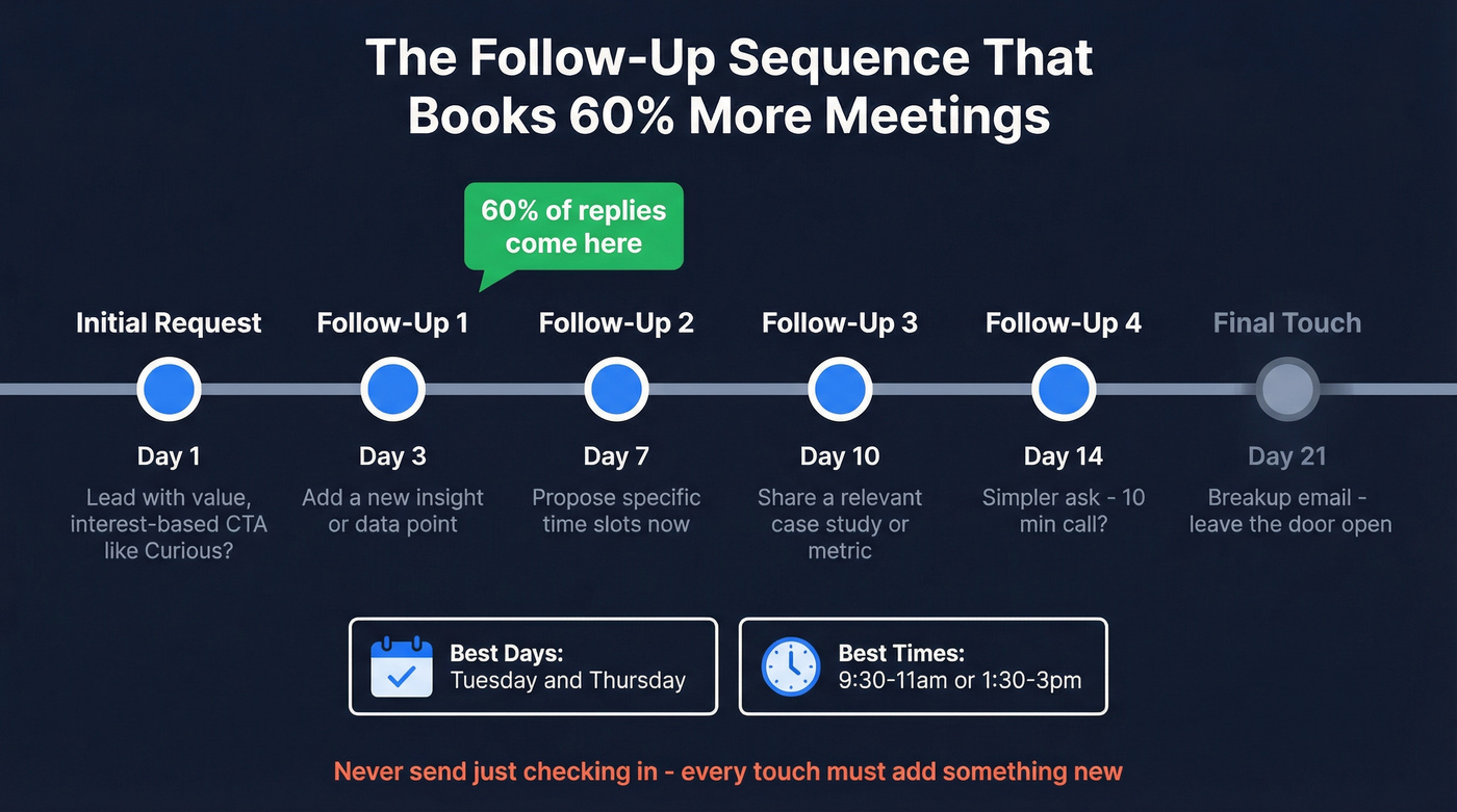Follow-up sequence timeline over 14-21 days