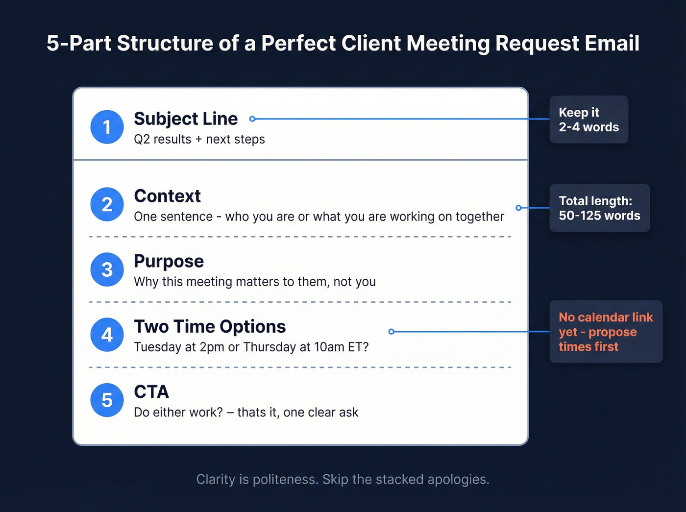 Five-part meeting request email structure breakdown