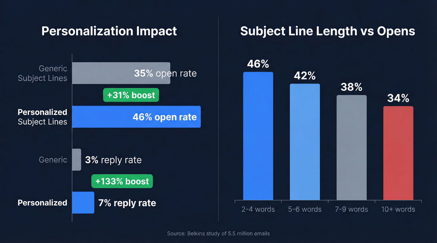 Subject line length and personalization open rate stats