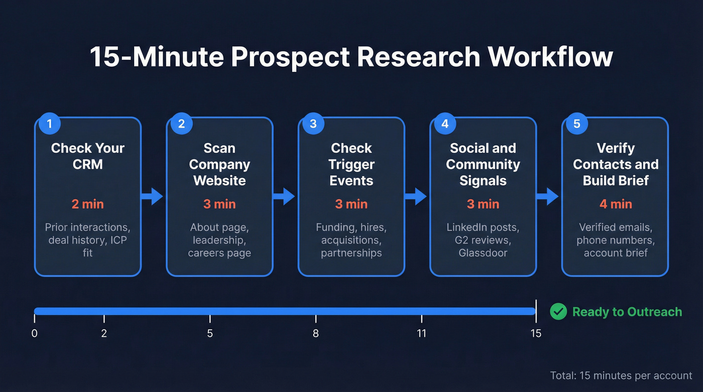 15-minute prospect research workflow with timed steps