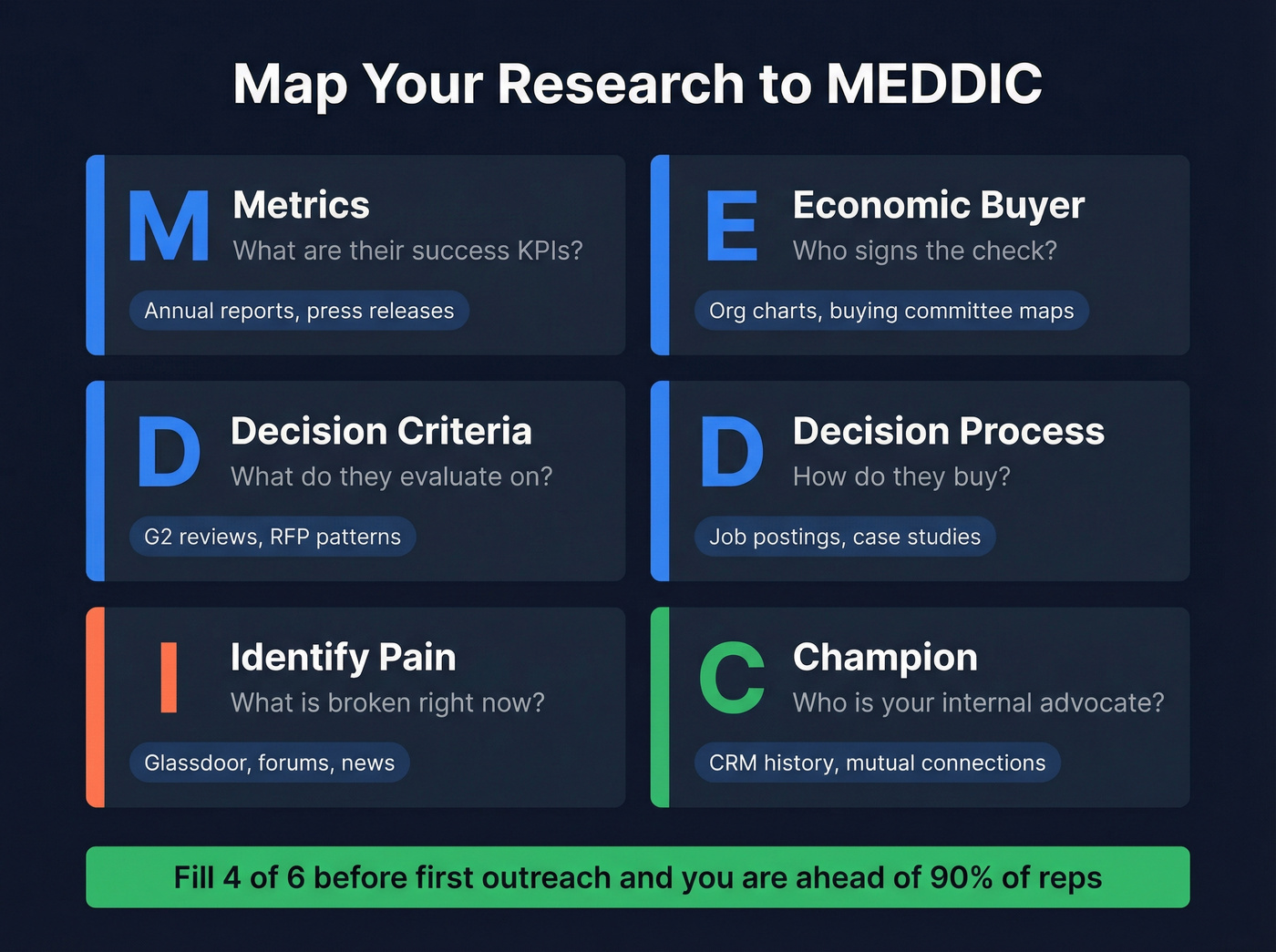 MEDDIC framework mapped to research sources