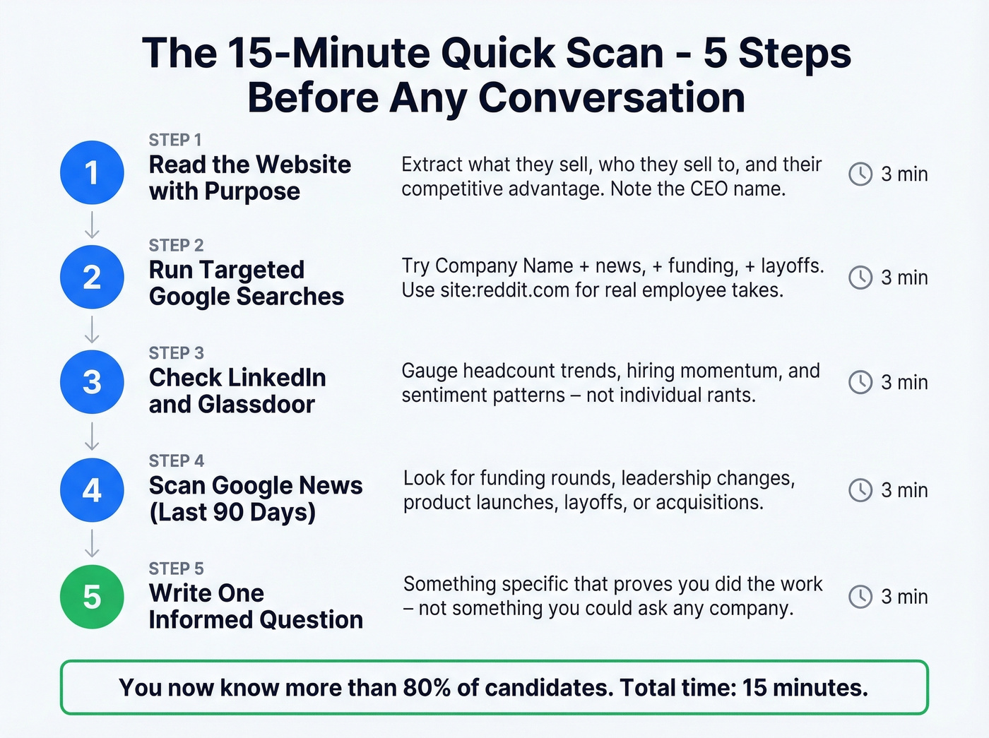 Five-step quick scan research workflow