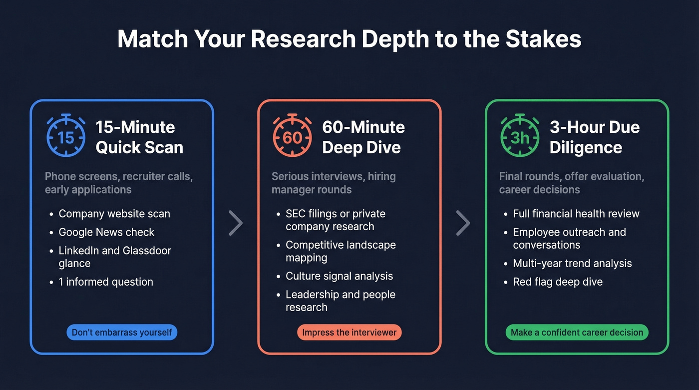 Three research tiers with time and use cases