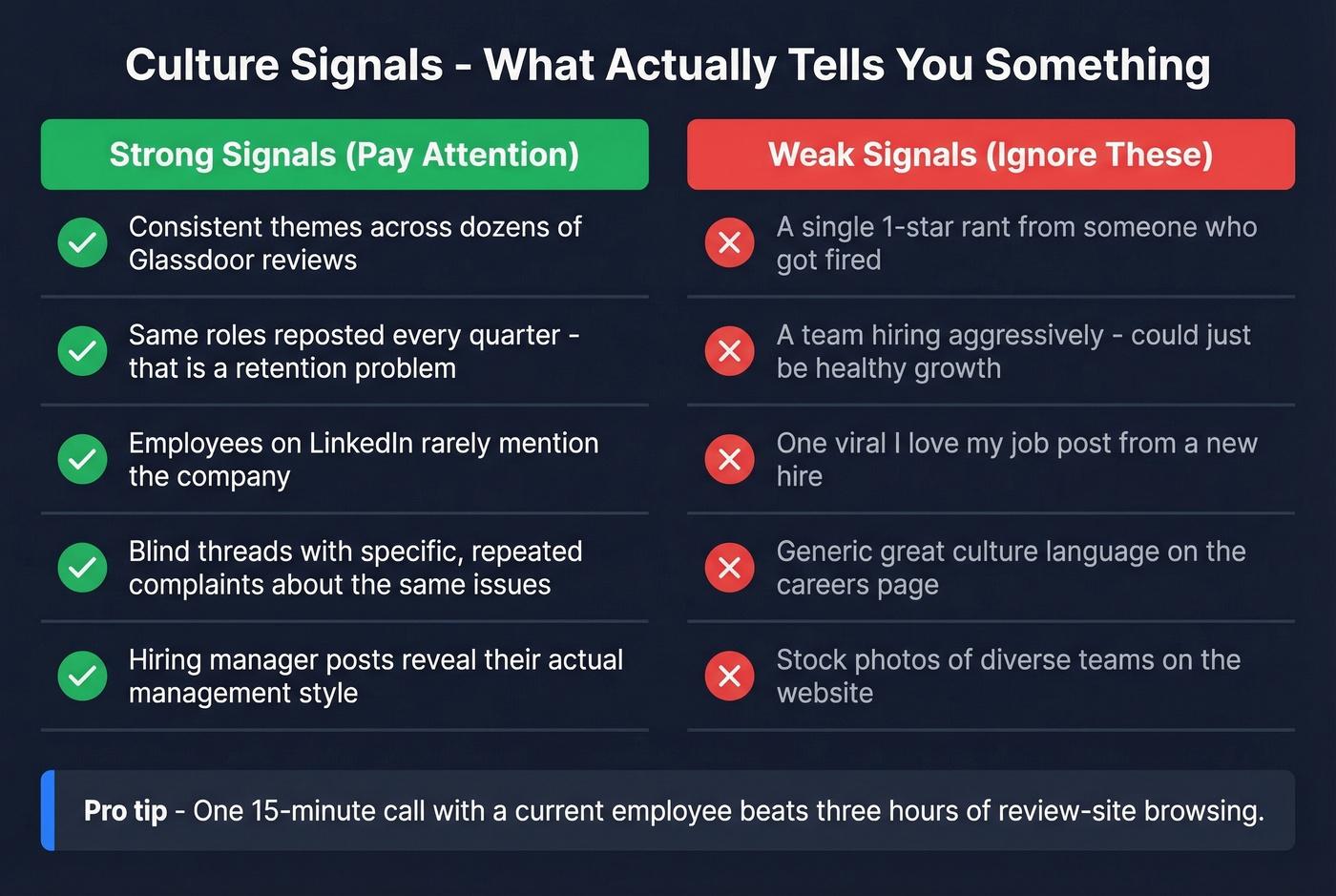 Strong vs weak culture signals comparison chart