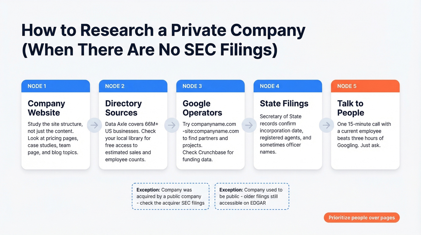 Private company research path when SEC filings unavailable