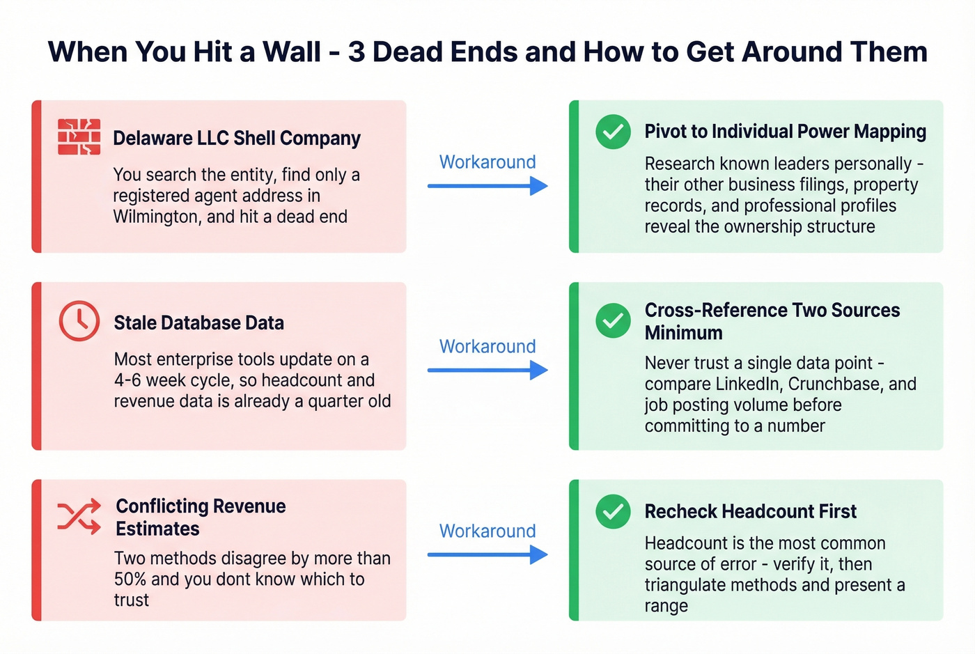Common research dead ends with workaround solutions