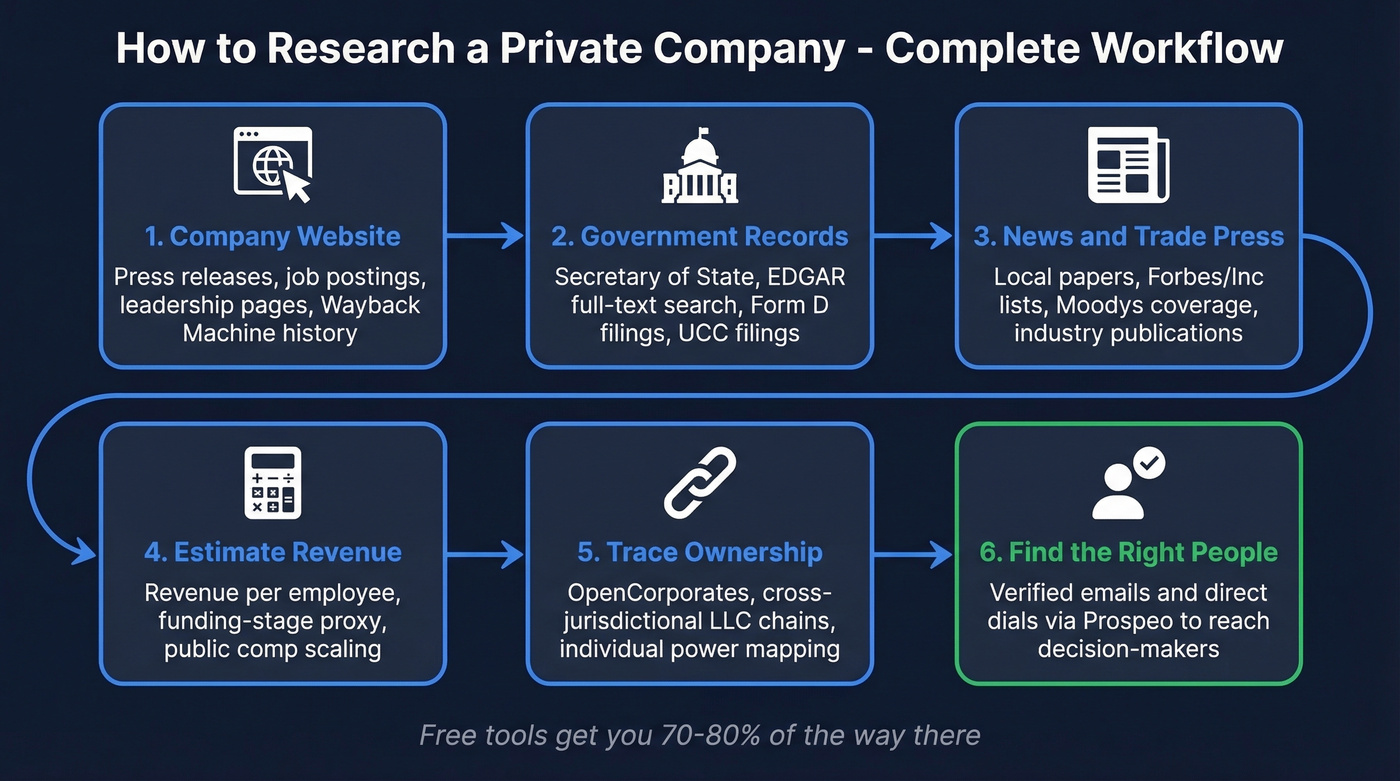 Step-by-step workflow for researching a private company