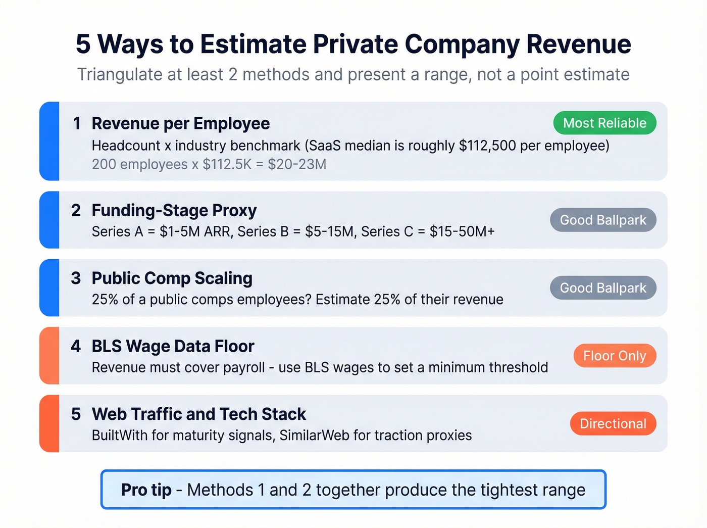 Five revenue estimation methods with reliability indicators