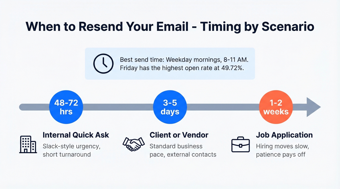 Timing guide showing optimal wait times for different email resend scenarios