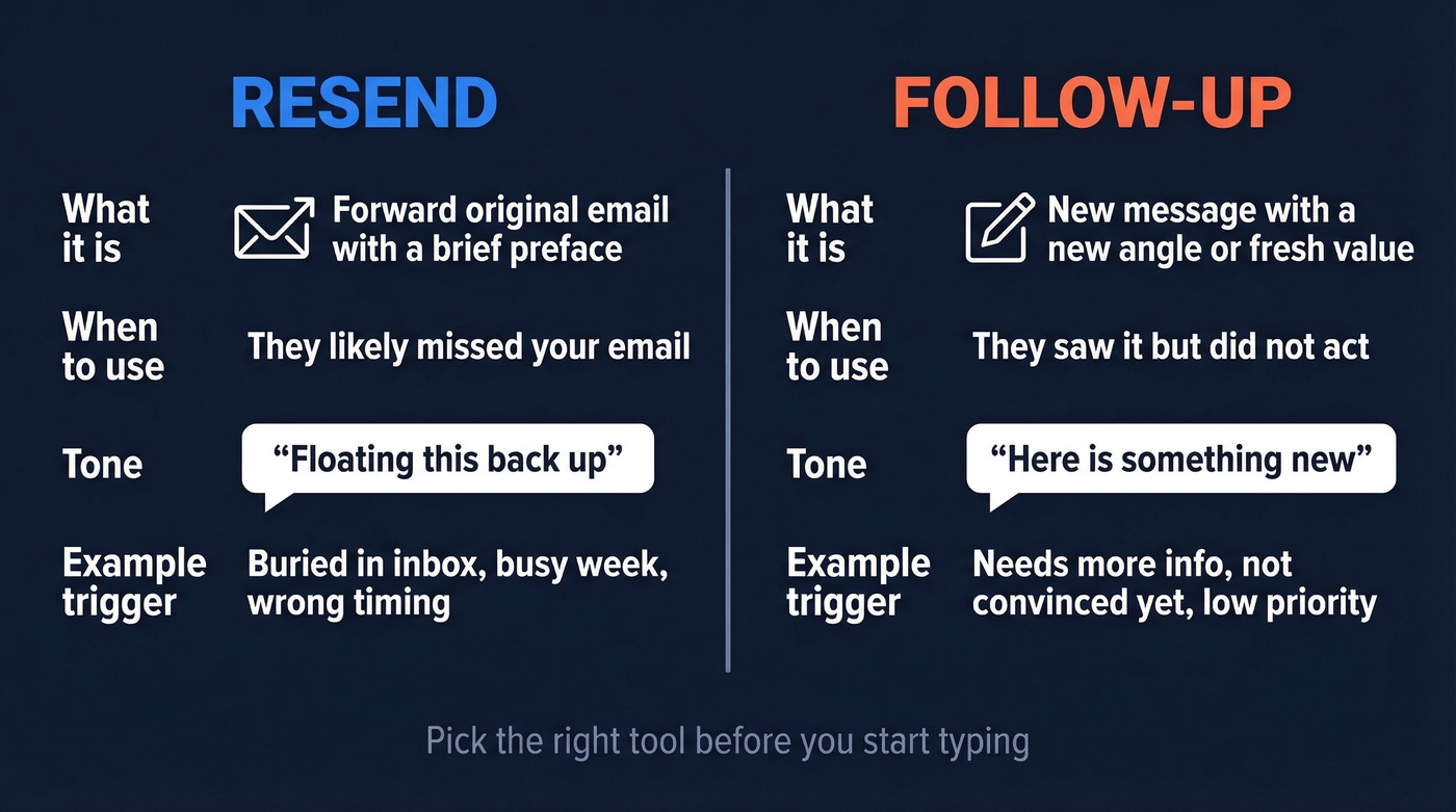 Resend versus follow-up comparison diagram with definitions and use cases