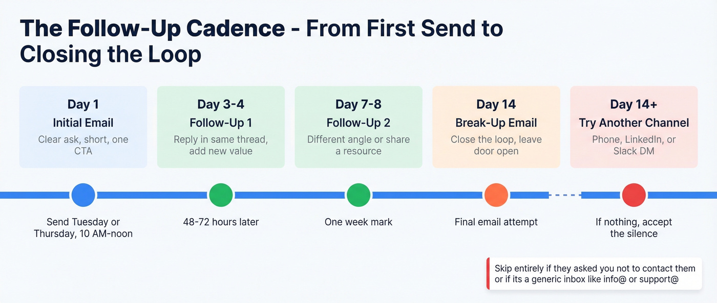 Timeline showing ideal follow-up cadence from first email to final attempt