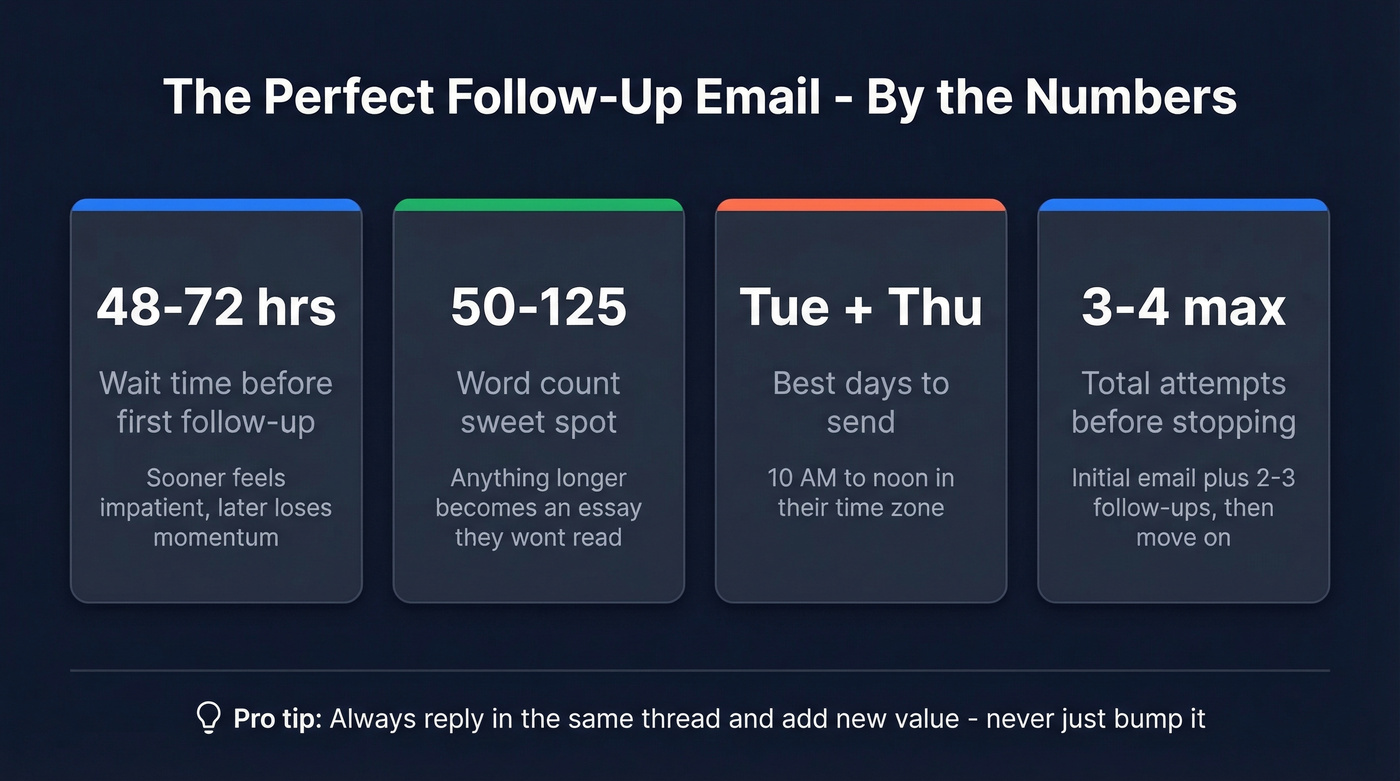 Visual summary of ideal follow-up email timing and length stats