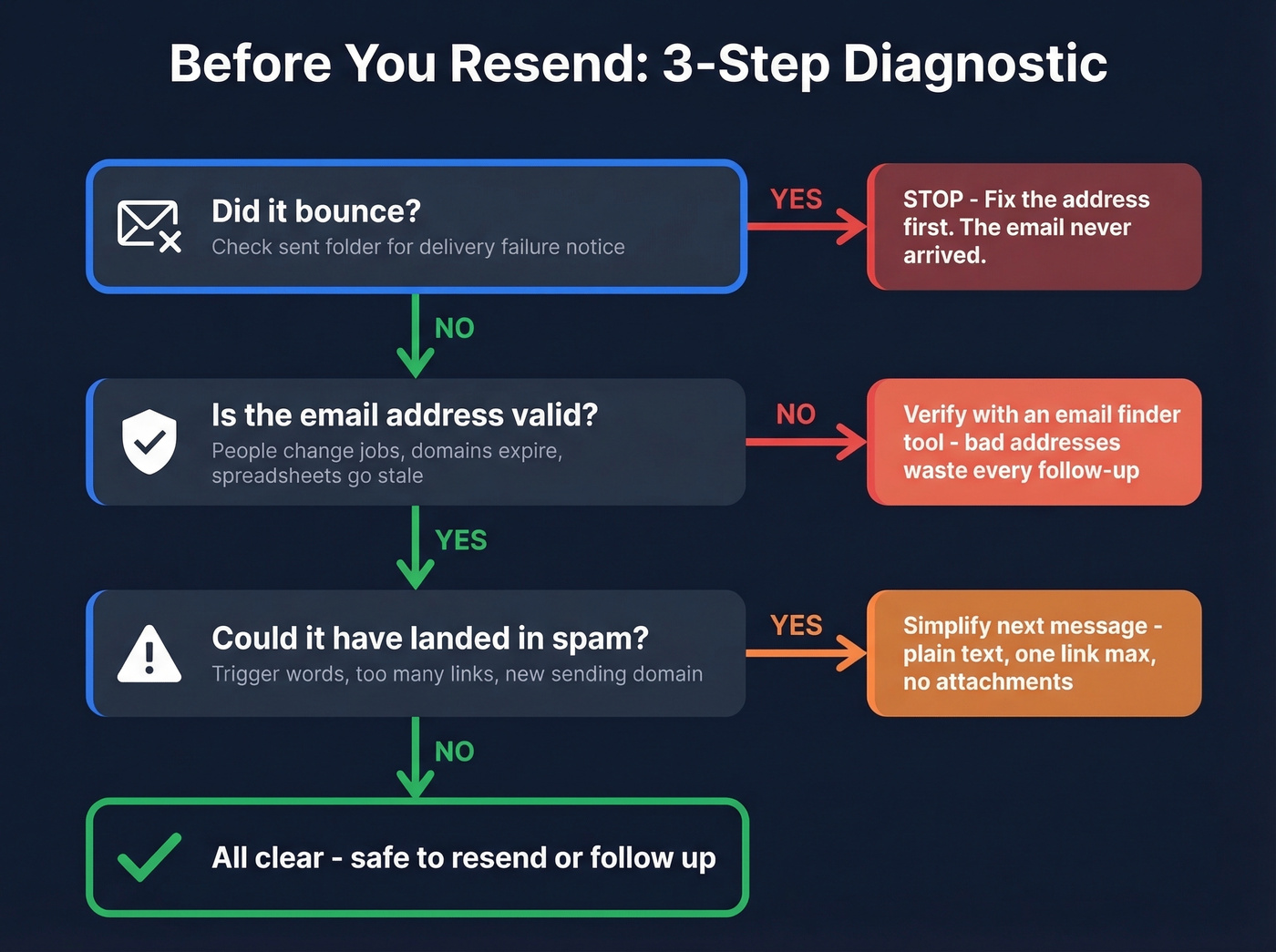Decision flowchart for diagnosing unanswered emails before resending
