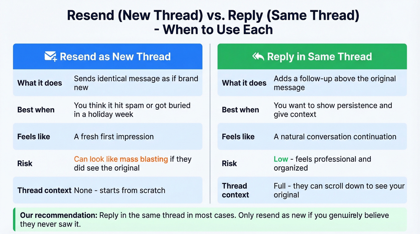 Comparison of resend vs reply in same thread approaches