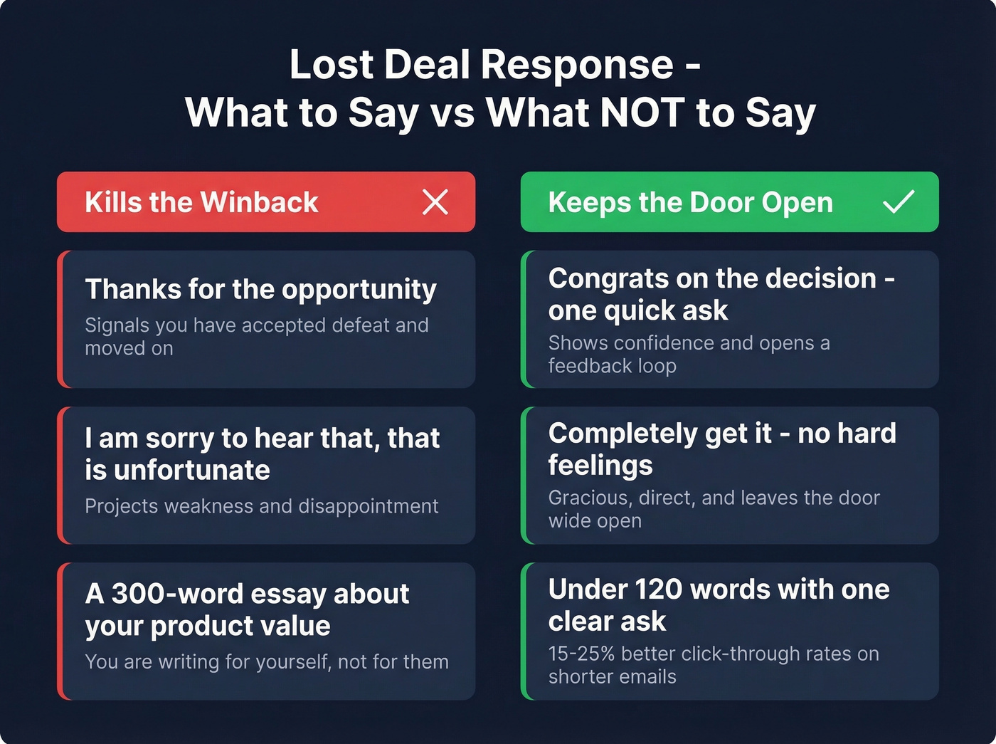 Do vs dont comparison for lost deal email responses