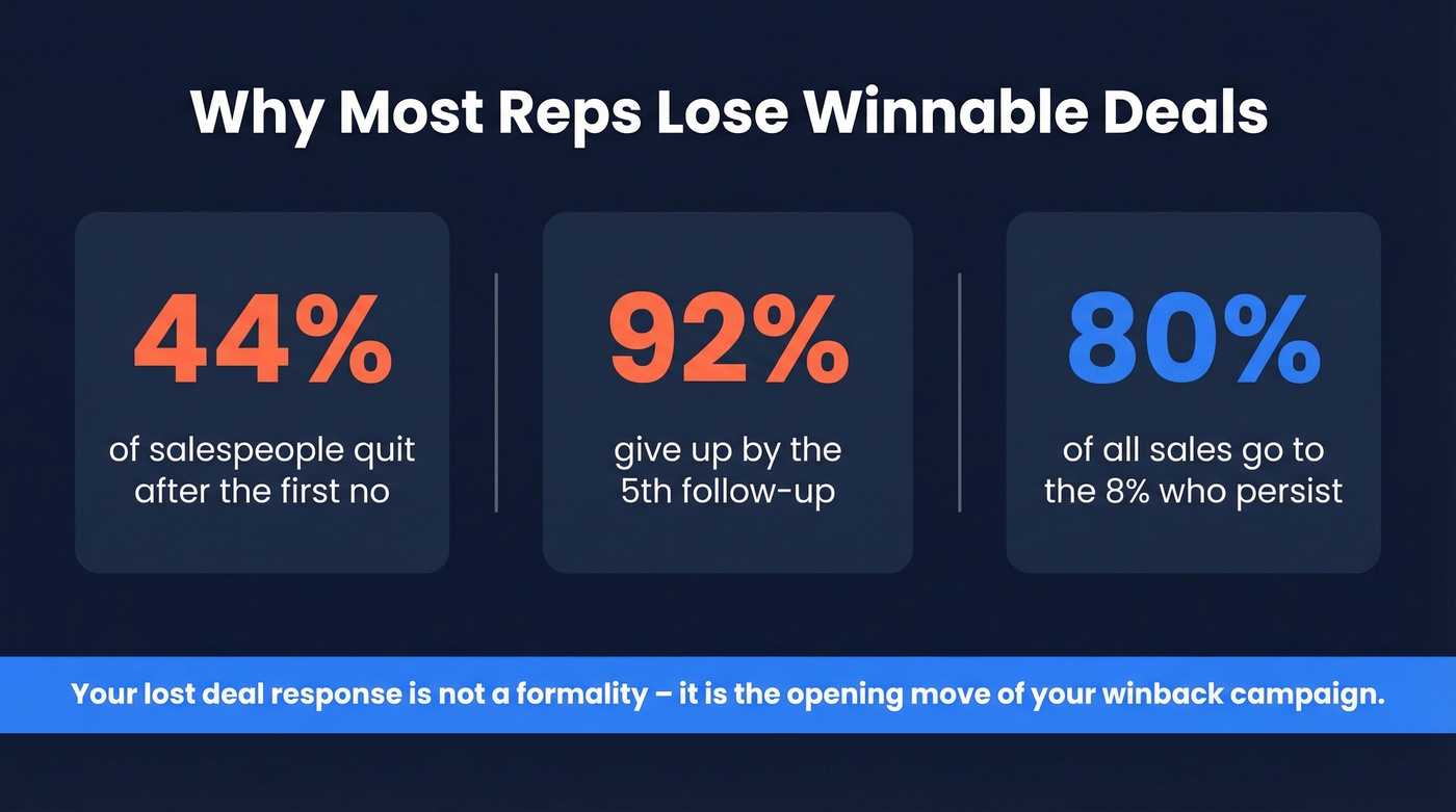Key statistics about lost deal follow-up persistence