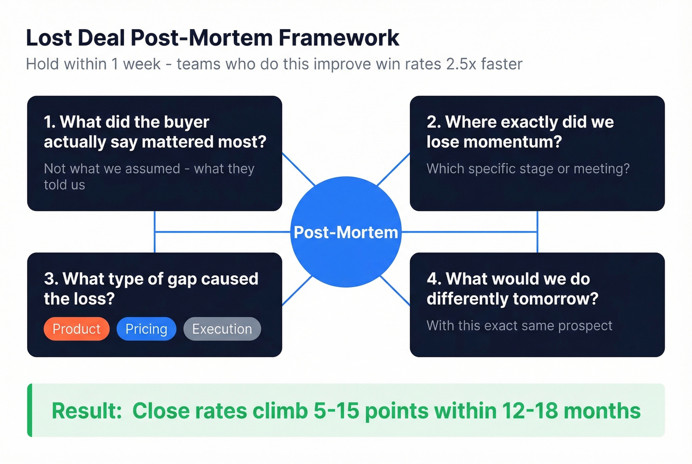 Post-mortem framework for analyzing lost deals