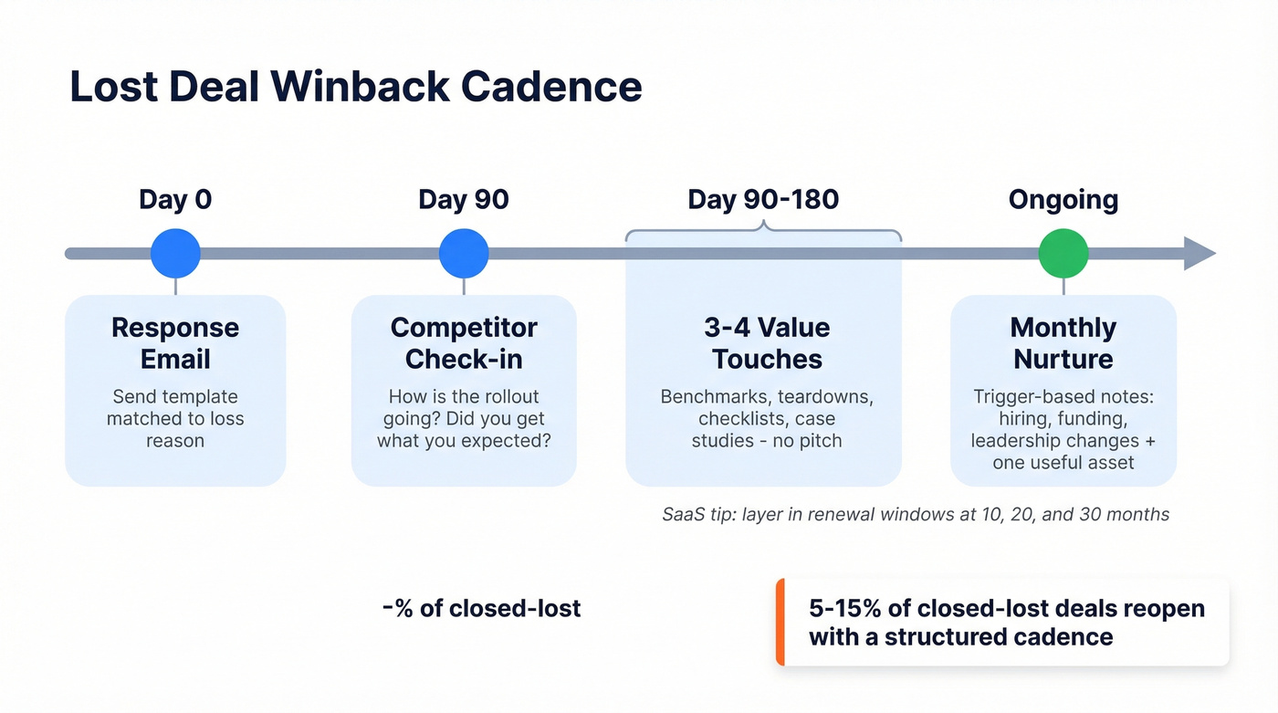 Visual timeline of lost deal winback follow-up cadence