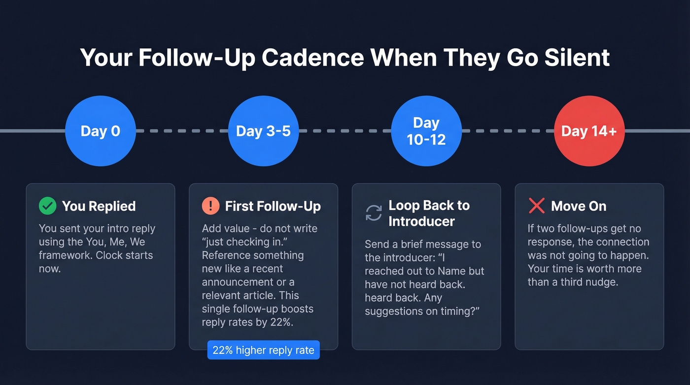 Follow-up cadence timeline after intro email silence