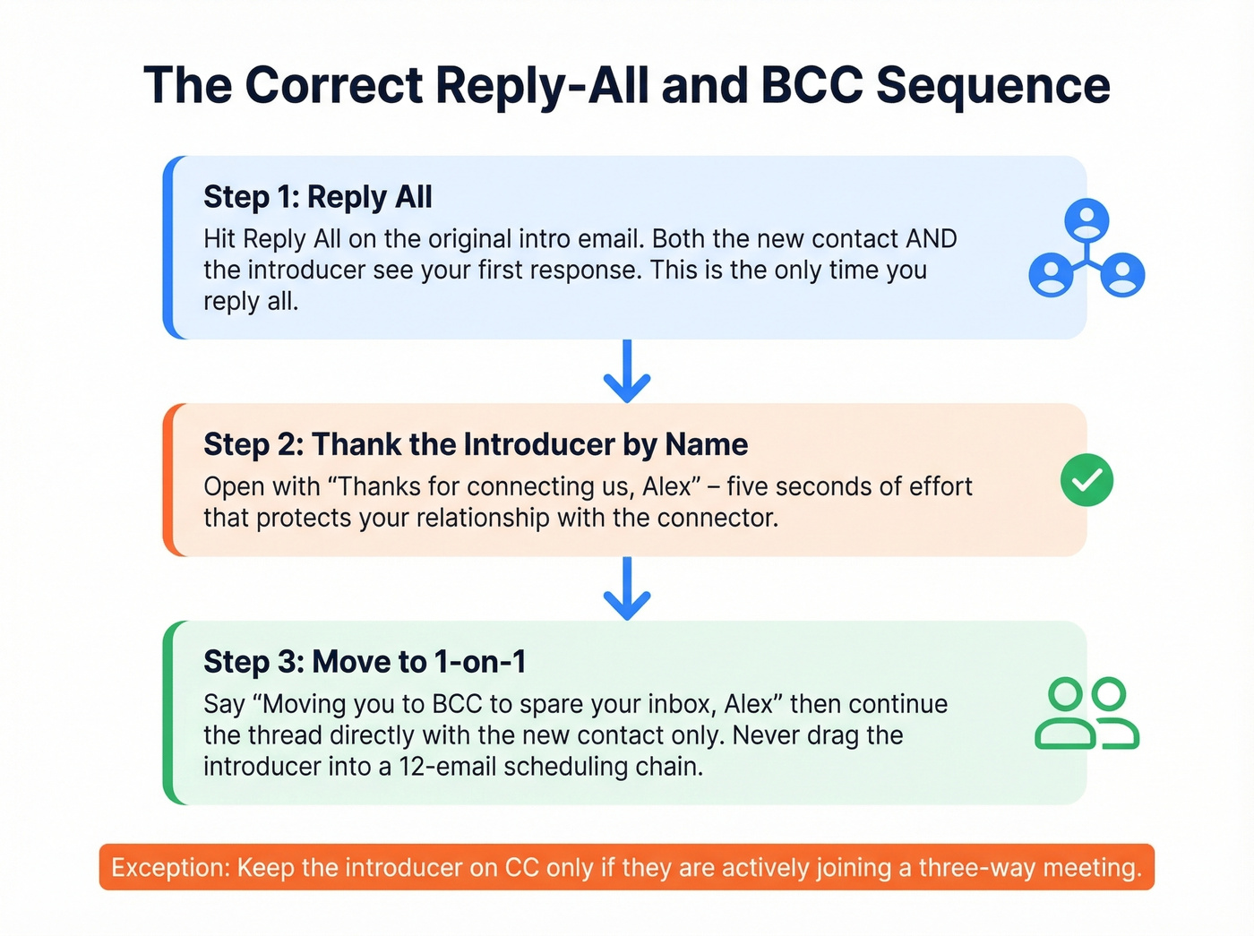 Step-by-step reply-all BCC sequence for intro emails
