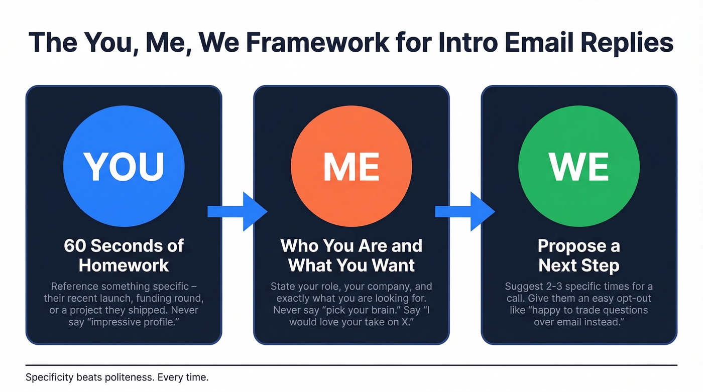 You Me We framework for intro email replies