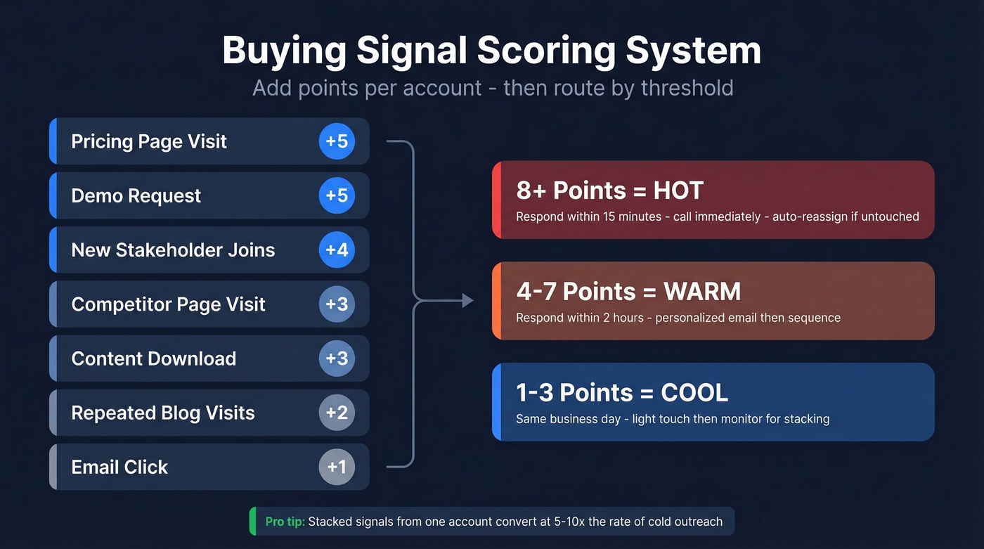 Signal scoring system with point values and thresholds