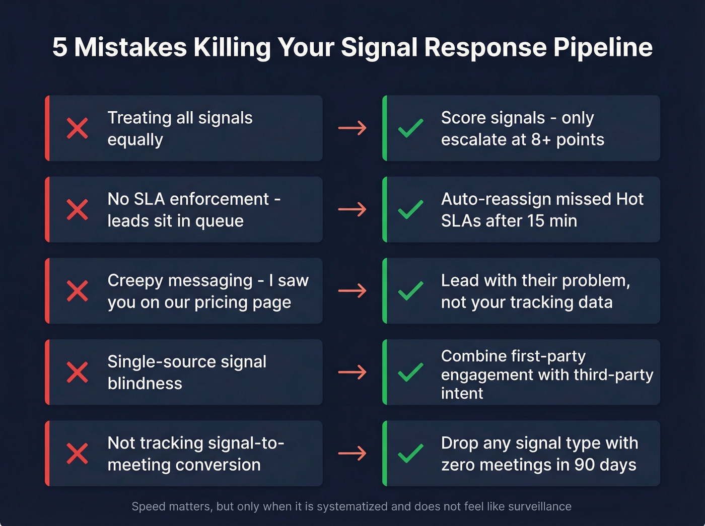 Five pipeline-killing mistakes with fixes visualized as cards