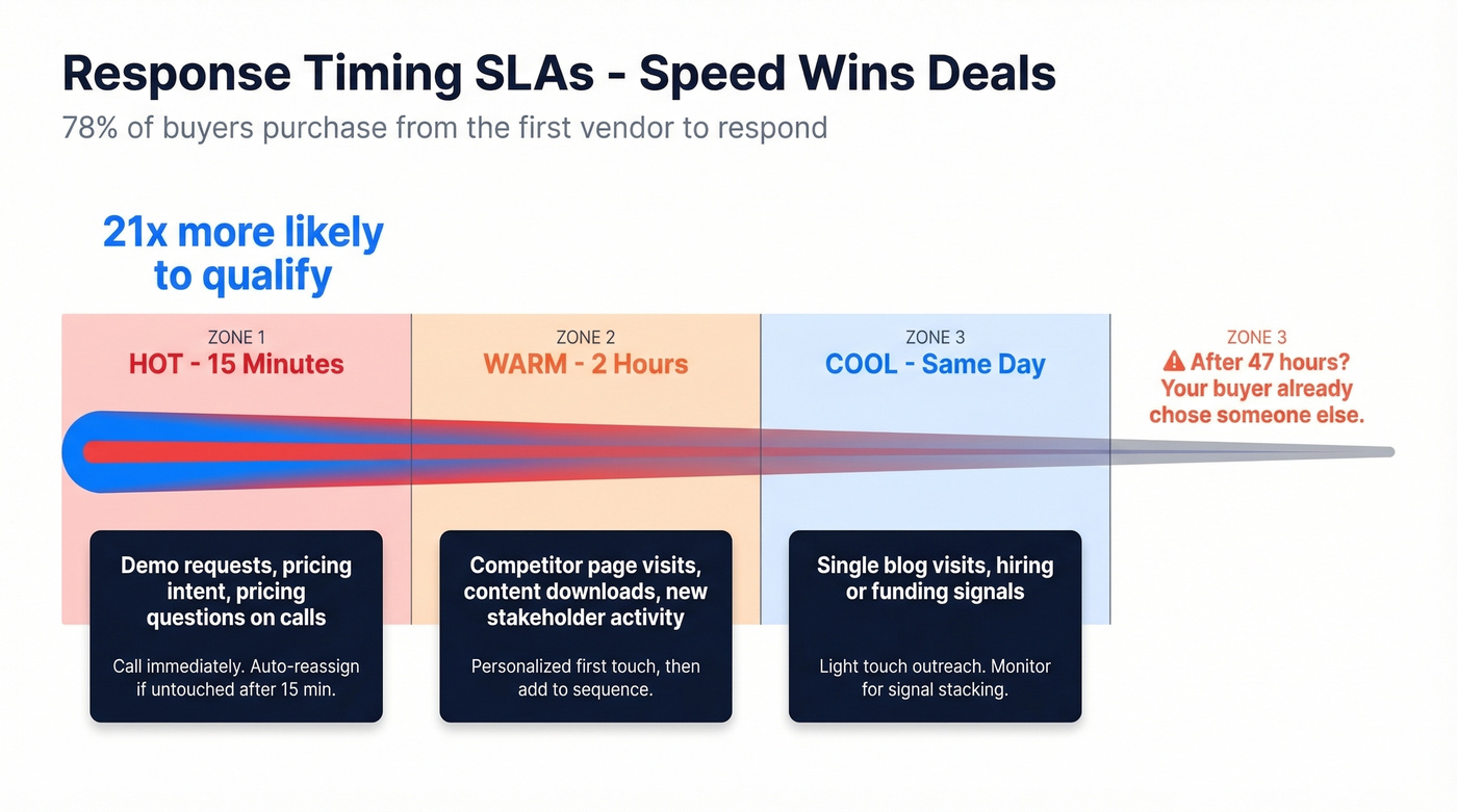 Response timing SLA timeline showing signal decay windows