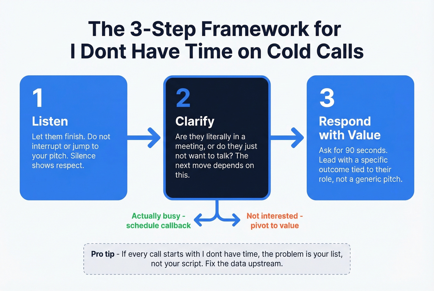 Listen Clarify Respond cold call objection handling framework