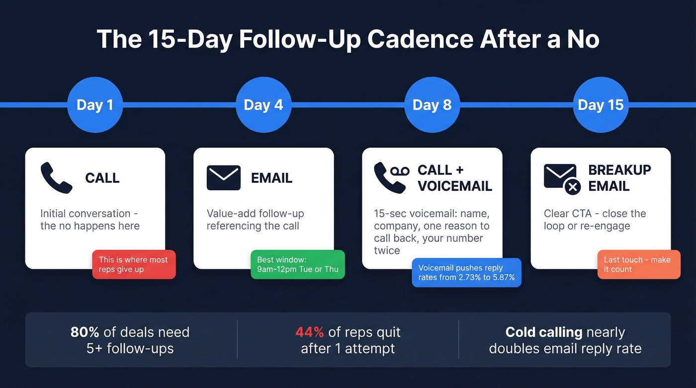 Multi-channel follow-up cadence timeline after rejection