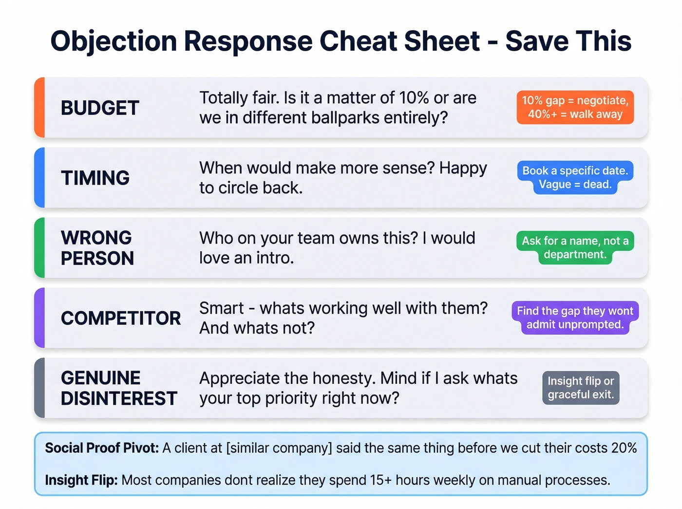 Visual cheat sheet of scripts by objection type