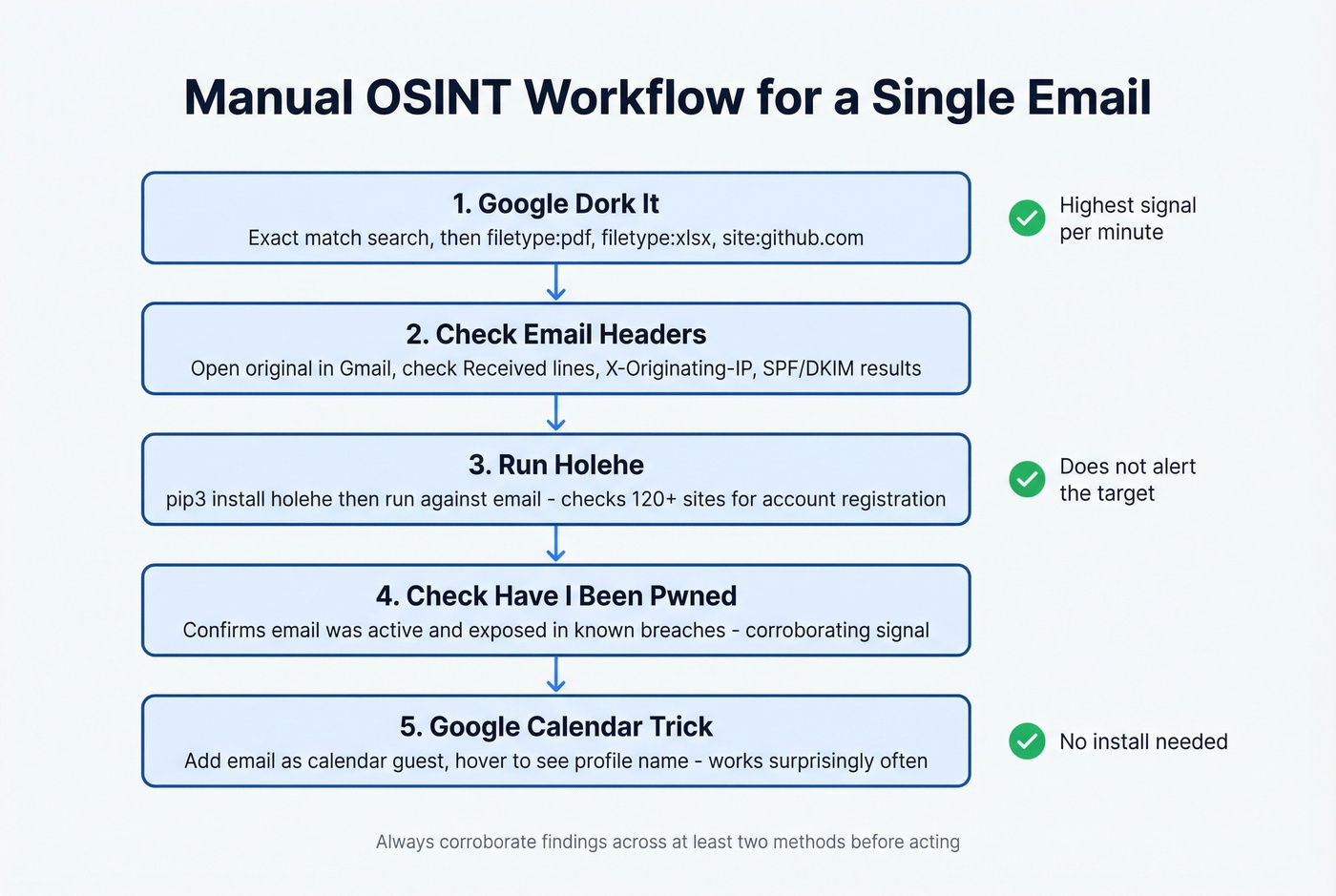 Step-by-step OSINT workflow for investigating a single email