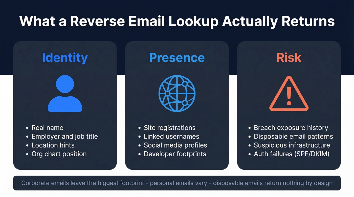 Three output types of reverse email lookup explained