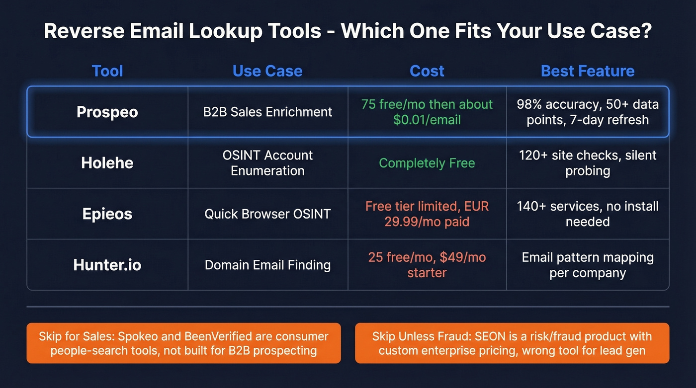 Visual comparison matrix of reverse email lookup tools