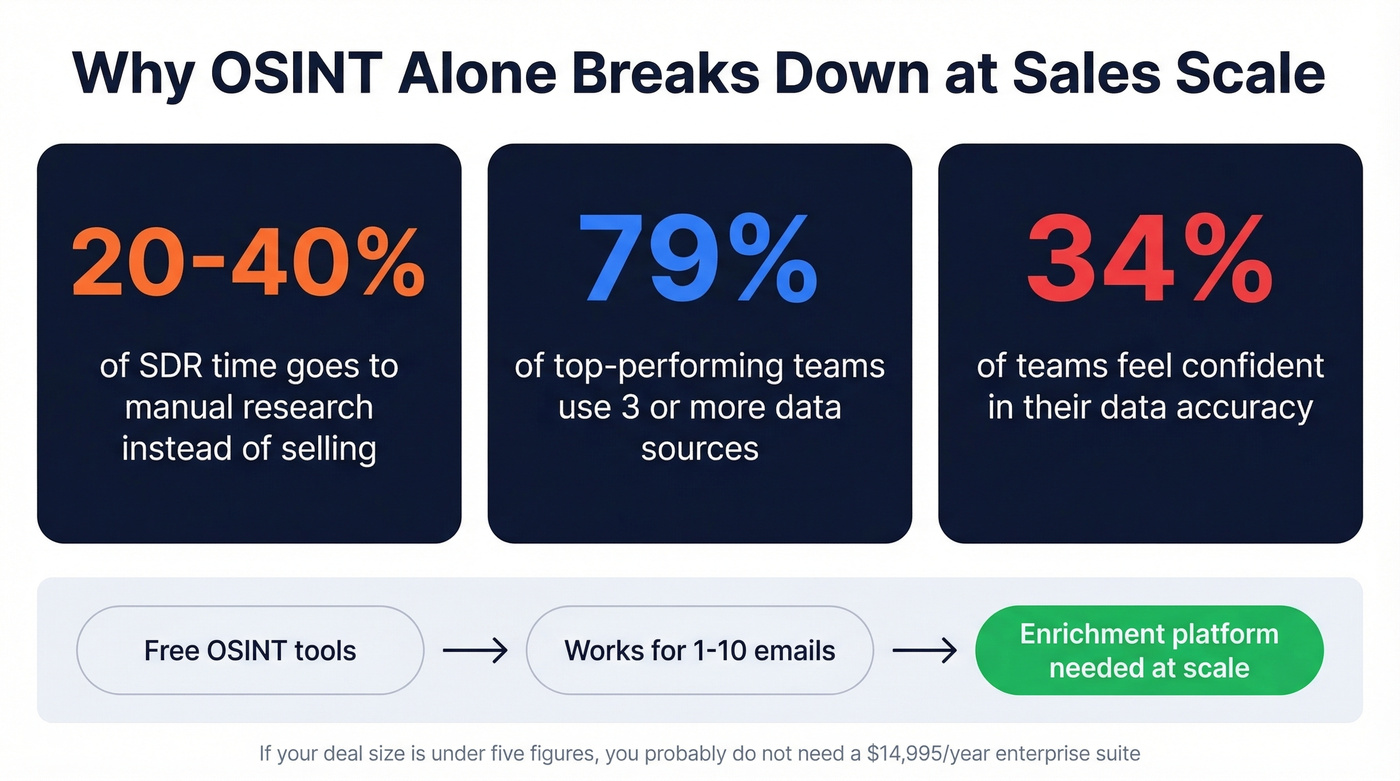 Key stats on SDR time waste and data accuracy gaps