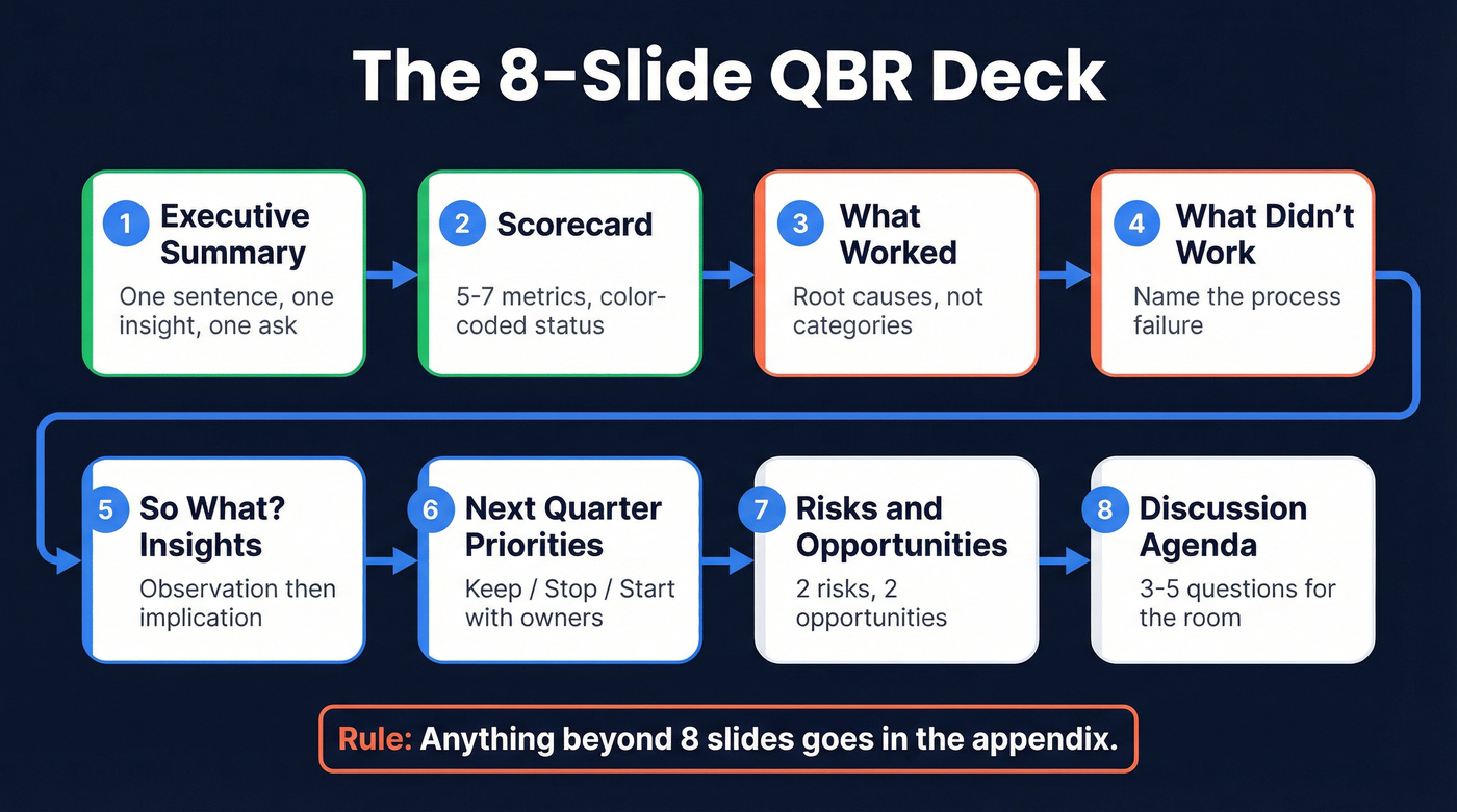 Visual 8-slide QBR deck structure with slide contents