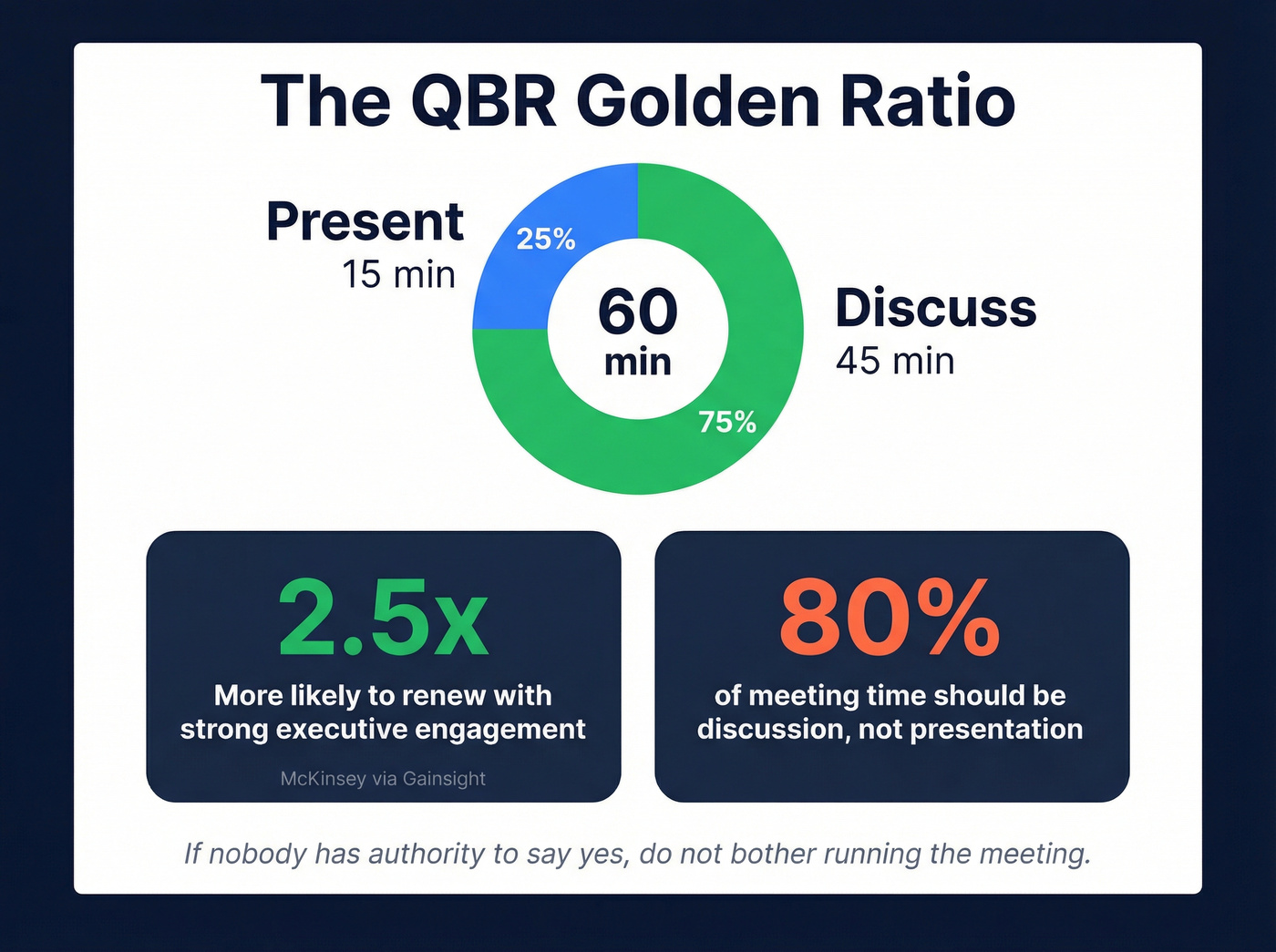 15-45 meeting ratio and key engagement stat