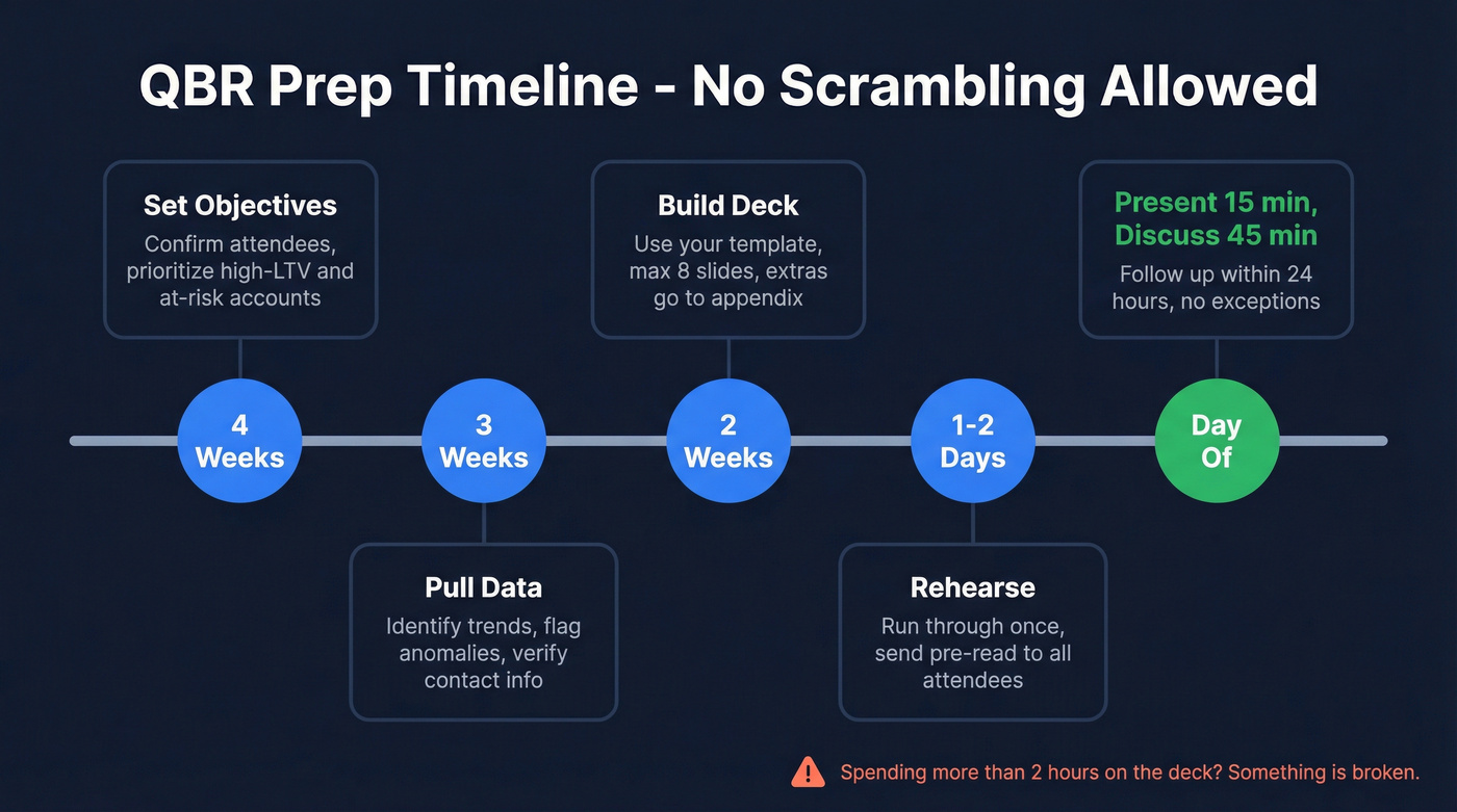 QBR prep timeline from 4 weeks out to follow-up