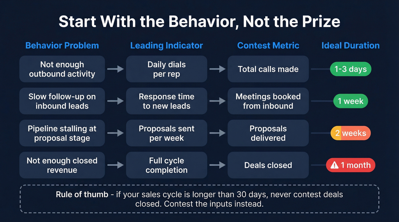 Flow chart mapping sales behaviors to contest metrics and durations