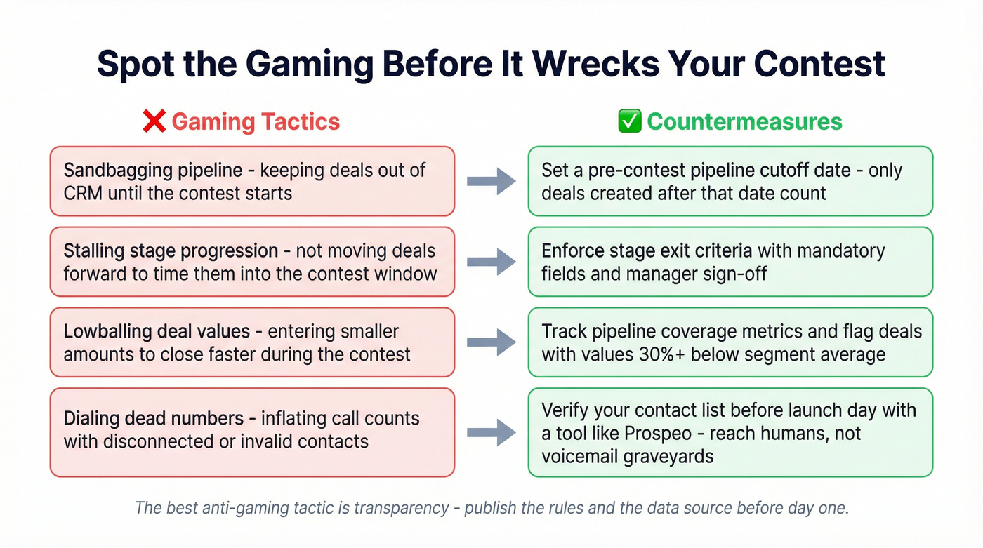 Four common contest gaming tactics and their countermeasures