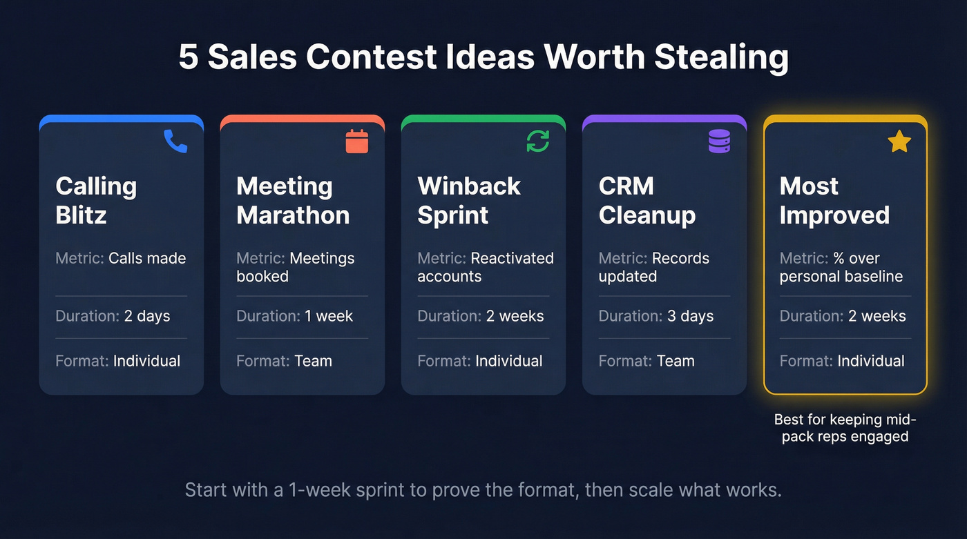Five sales contest templates with metrics and formats at a glance