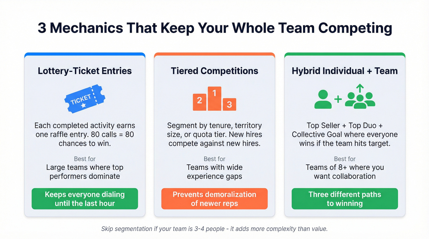 Three engagement mechanics for sales contests compared side by side
