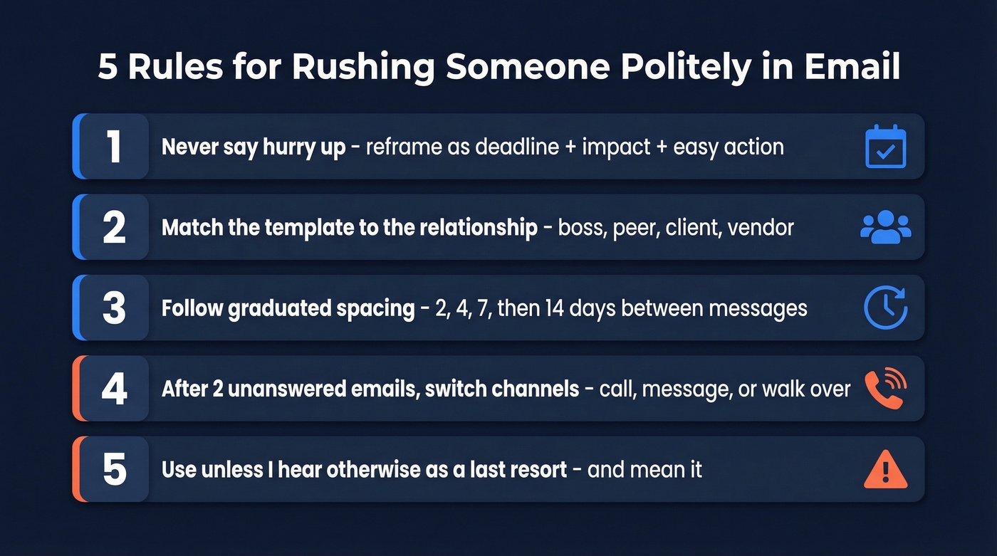 Five rules for politely rushing someone via email