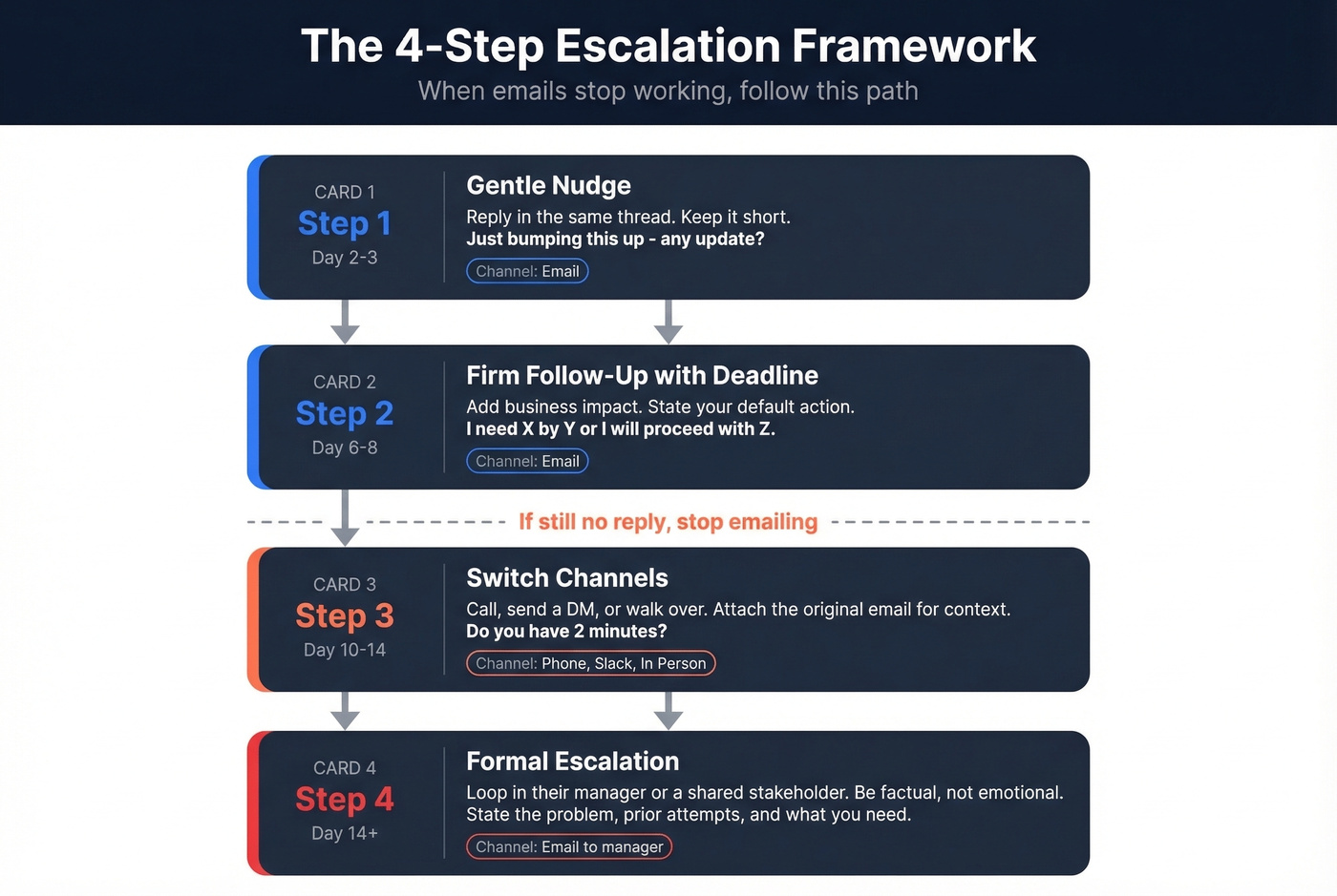 Four-step escalation framework when follow-ups fail