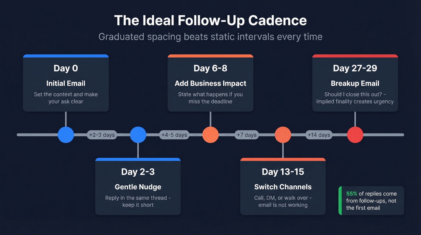 Graduated follow-up email timing cadence timeline