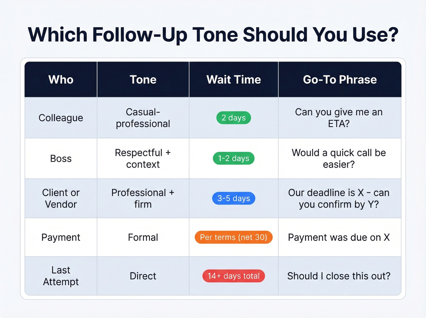 Email tone and timing matrix by recipient type